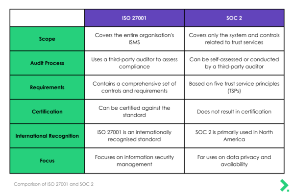 Compliance comparison: ISO 27001 And SOC 2